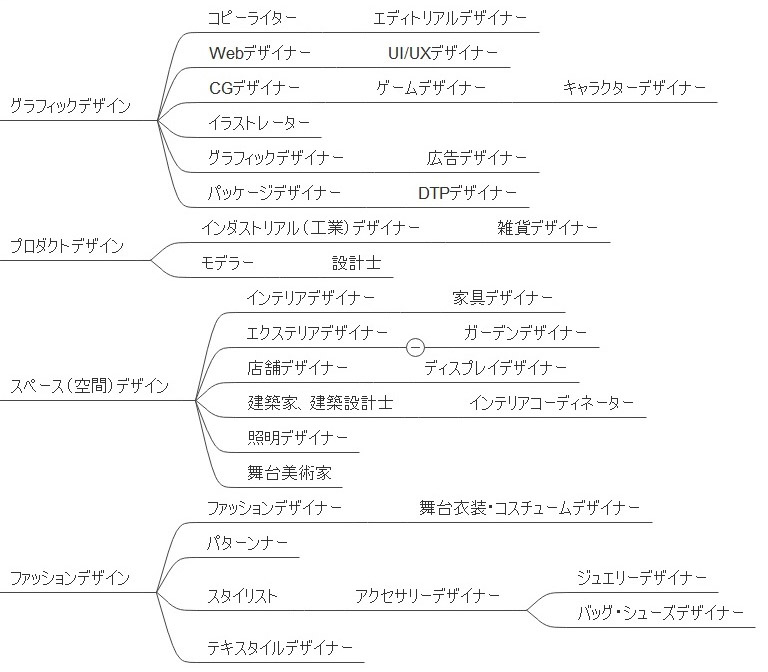 クリエーター デザインの勉強方法と現場 中高生 社会人にも道はある